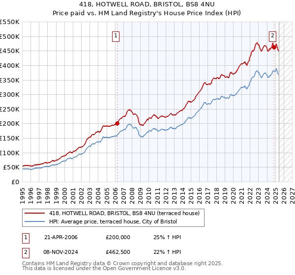 418, HOTWELL ROAD, BRISTOL, BS8 4NU: Price paid vs HM Land Registry's House Price Index