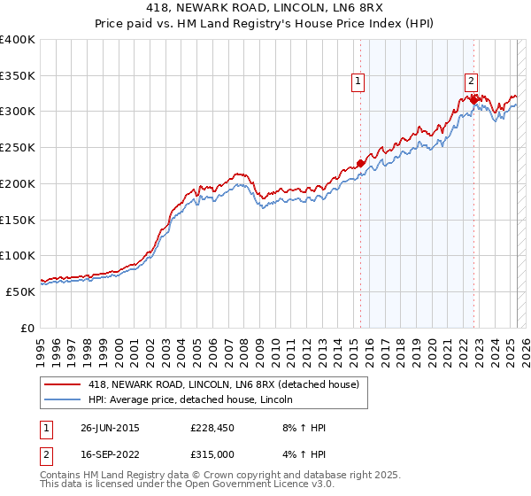 418, NEWARK ROAD, LINCOLN, LN6 8RX: Price paid vs HM Land Registry's House Price Index