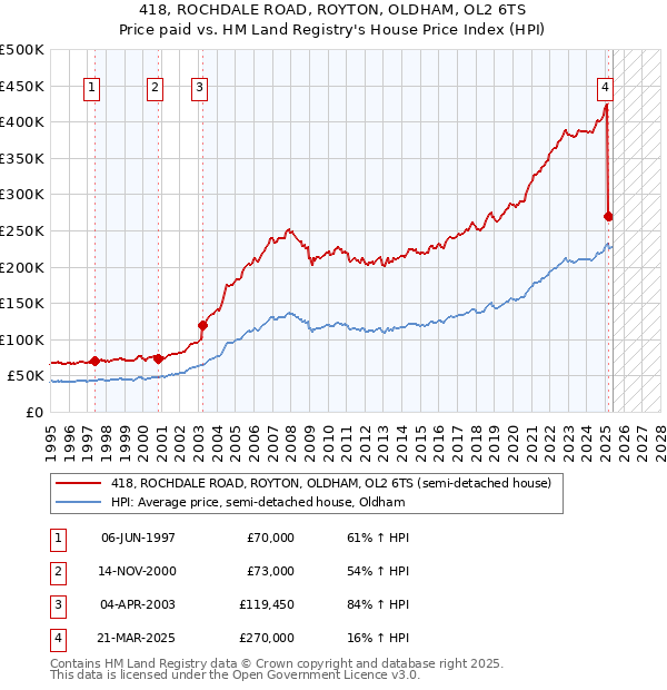 418, ROCHDALE ROAD, ROYTON, OLDHAM, OL2 6TS: Price paid vs HM Land Registry's House Price Index