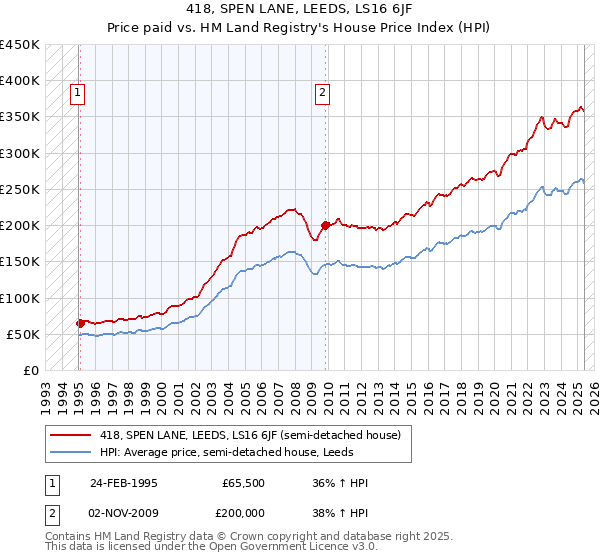 418, SPEN LANE, LEEDS, LS16 6JF: Price paid vs HM Land Registry's House Price Index