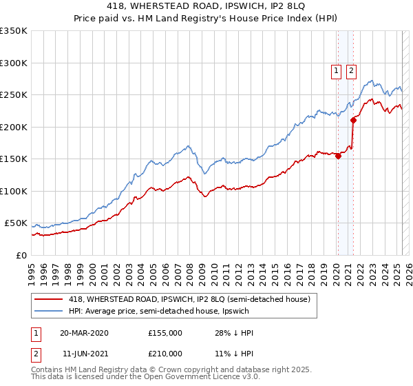 418, WHERSTEAD ROAD, IPSWICH, IP2 8LQ: Price paid vs HM Land Registry's House Price Index