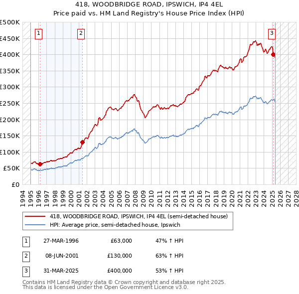 418, WOODBRIDGE ROAD, IPSWICH, IP4 4EL: Price paid vs HM Land Registry's House Price Index