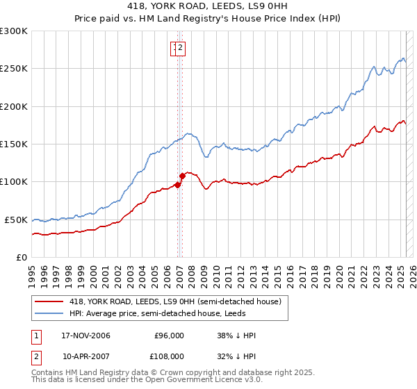 418, YORK ROAD, LEEDS, LS9 0HH: Price paid vs HM Land Registry's House Price Index