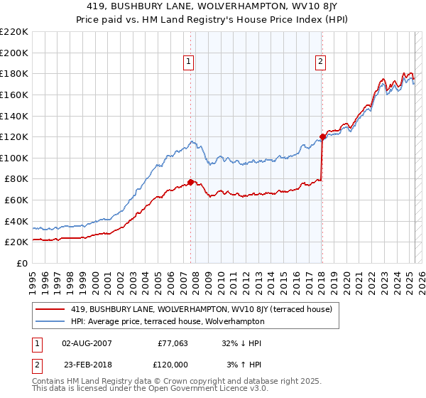 419, BUSHBURY LANE, WOLVERHAMPTON, WV10 8JY: Price paid vs HM Land Registry's House Price Index