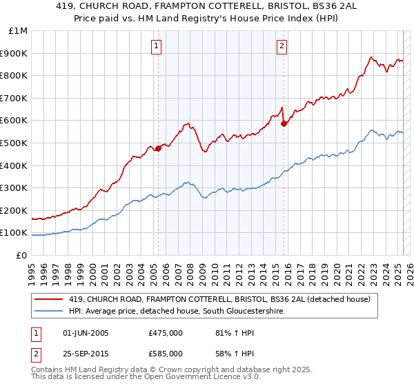 419, CHURCH ROAD, FRAMPTON COTTERELL, BRISTOL, BS36 2AL: Price paid vs HM Land Registry's House Price Index