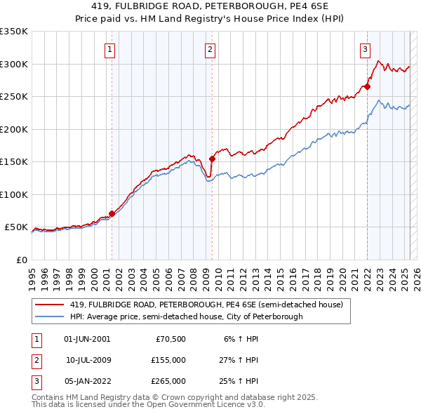 419, FULBRIDGE ROAD, PETERBOROUGH, PE4 6SE: Price paid vs HM Land Registry's House Price Index