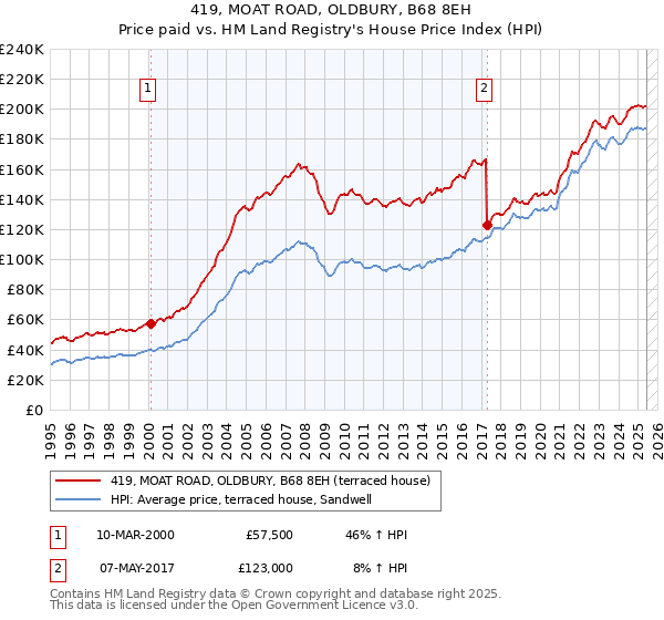 419, MOAT ROAD, OLDBURY, B68 8EH: Price paid vs HM Land Registry's House Price Index