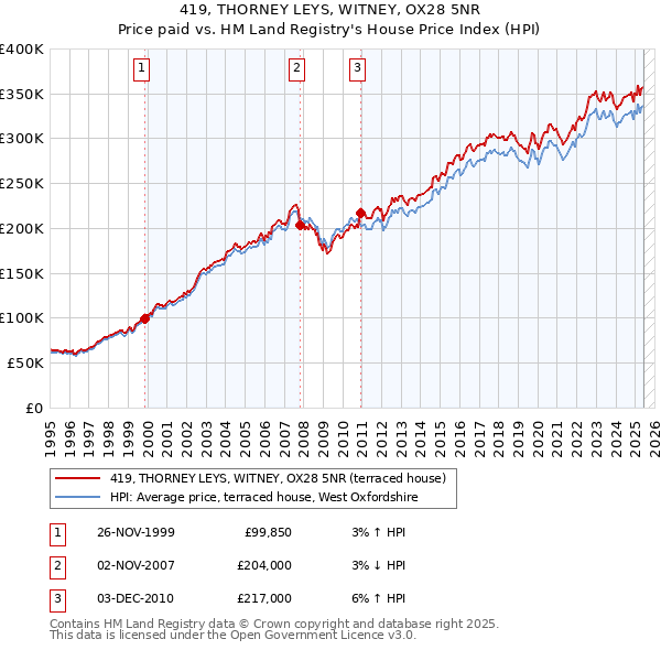 419, THORNEY LEYS, WITNEY, OX28 5NR: Price paid vs HM Land Registry's House Price Index