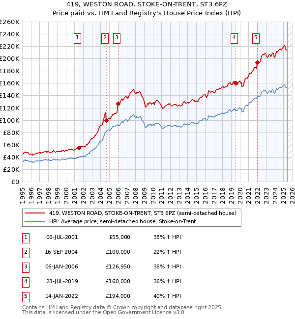 419, WESTON ROAD, STOKE-ON-TRENT, ST3 6PZ: Price paid vs HM Land Registry's House Price Index