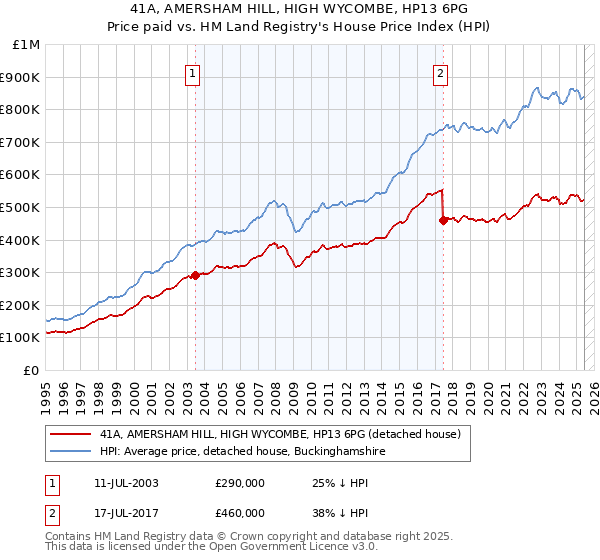41A, AMERSHAM HILL, HIGH WYCOMBE, HP13 6PG: Price paid vs HM Land Registry's House Price Index