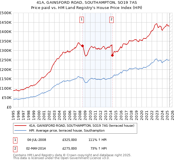 41A, GAINSFORD ROAD, SOUTHAMPTON, SO19 7AS: Price paid vs HM Land Registry's House Price Index
