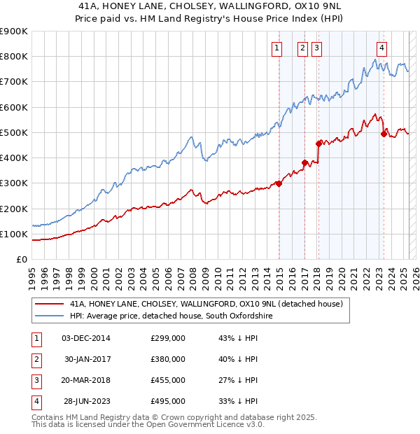 41A, HONEY LANE, CHOLSEY, WALLINGFORD, OX10 9NL: Price paid vs HM Land Registry's House Price Index