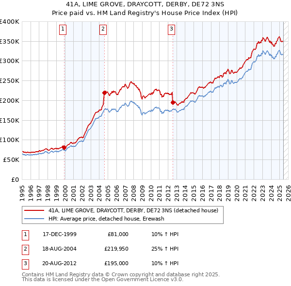 41A, LIME GROVE, DRAYCOTT, DERBY, DE72 3NS: Price paid vs HM Land Registry's House Price Index