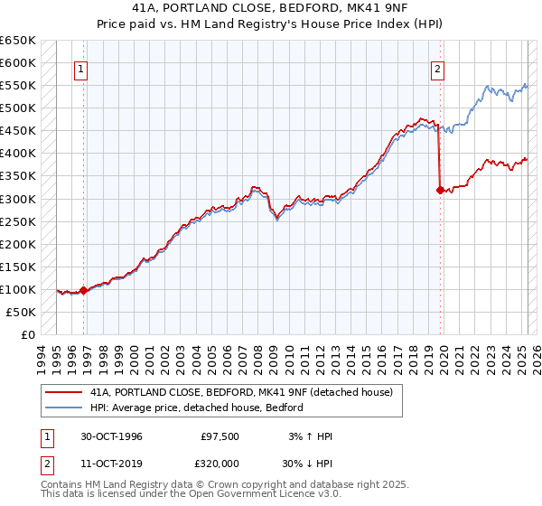 41A, PORTLAND CLOSE, BEDFORD, MK41 9NF: Price paid vs HM Land Registry's House Price Index