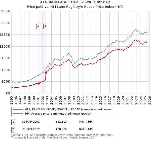 41A, RANELAGH ROAD, IPSWICH, IP2 0AD: Price paid vs HM Land Registry's House Price Index