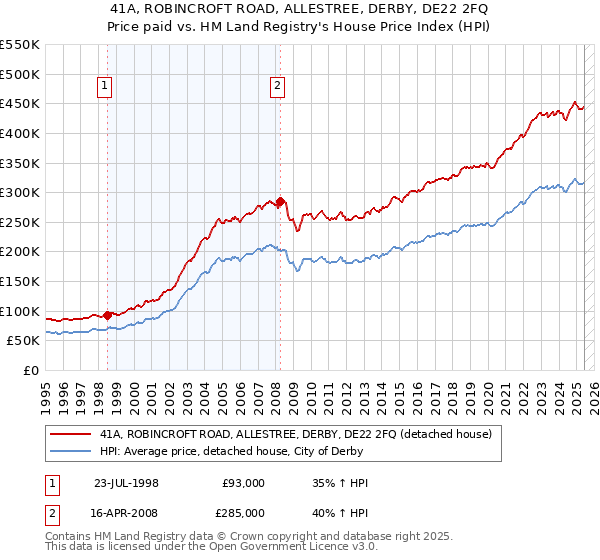 41A, ROBINCROFT ROAD, ALLESTREE, DERBY, DE22 2FQ: Price paid vs HM Land Registry's House Price Index