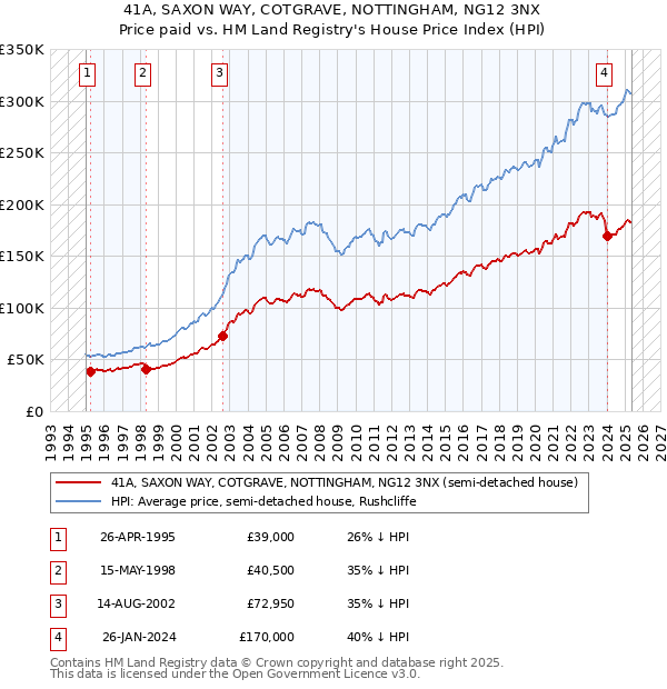 41A, SAXON WAY, COTGRAVE, NOTTINGHAM, NG12 3NX: Price paid vs HM Land Registry's House Price Index