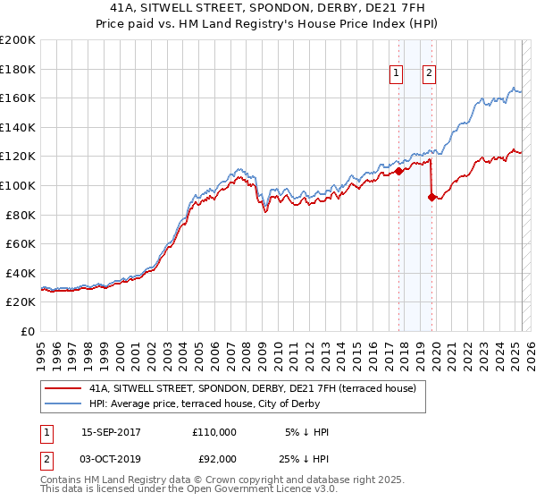 41A, SITWELL STREET, SPONDON, DERBY, DE21 7FH: Price paid vs HM Land Registry's House Price Index