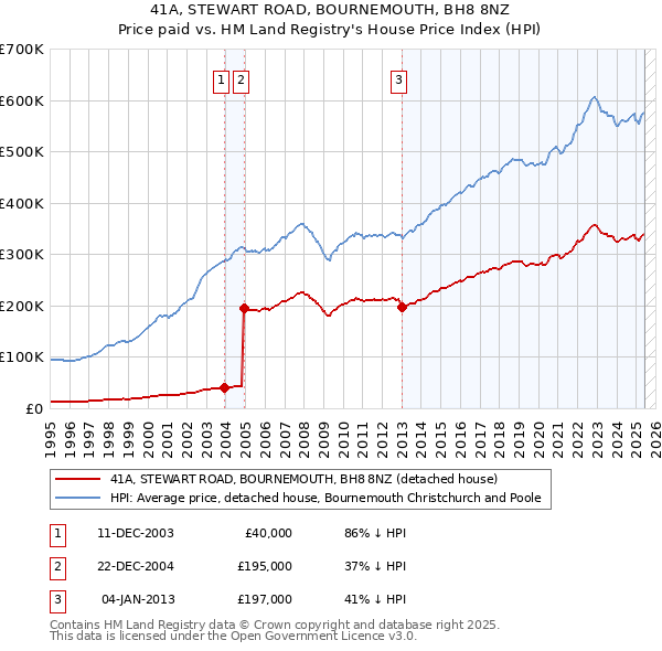 41A, STEWART ROAD, BOURNEMOUTH, BH8 8NZ: Price paid vs HM Land Registry's House Price Index