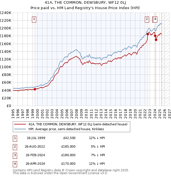 41A, THE COMMON, DEWSBURY, WF12 0LJ: Price paid vs HM Land Registry's House Price Index