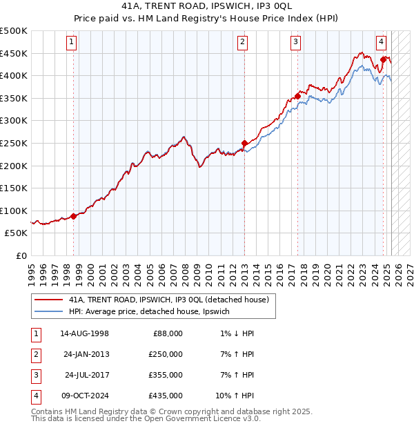 41A, TRENT ROAD, IPSWICH, IP3 0QL: Price paid vs HM Land Registry's House Price Index