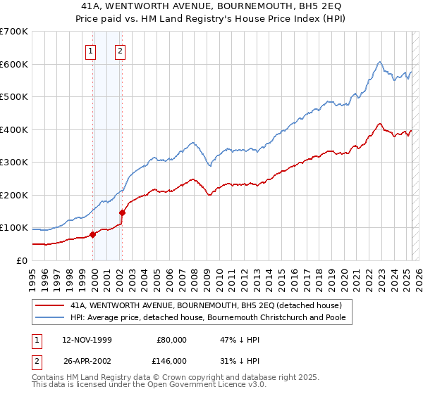 41A, WENTWORTH AVENUE, BOURNEMOUTH, BH5 2EQ: Price paid vs HM Land Registry's House Price Index