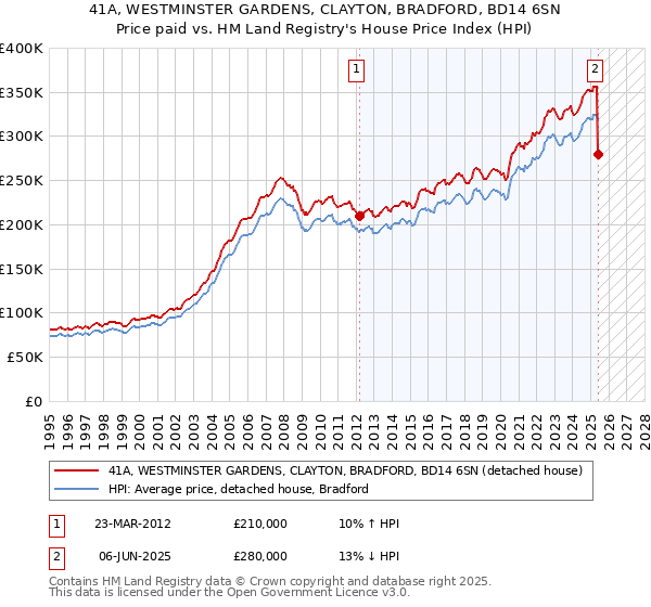 41A, WESTMINSTER GARDENS, CLAYTON, BRADFORD, BD14 6SN: Price paid vs HM Land Registry's House Price Index