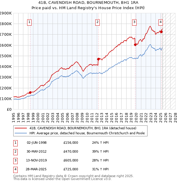 41B, CAVENDISH ROAD, BOURNEMOUTH, BH1 1RA: Price paid vs HM Land Registry's House Price Index