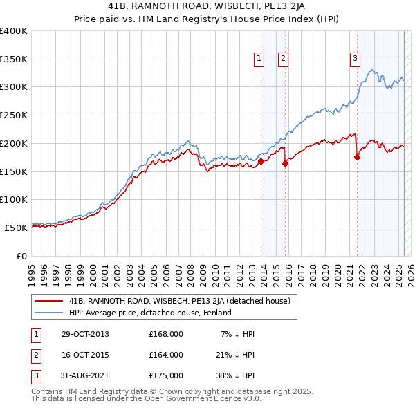 41B, RAMNOTH ROAD, WISBECH, PE13 2JA: Price paid vs HM Land Registry's House Price Index