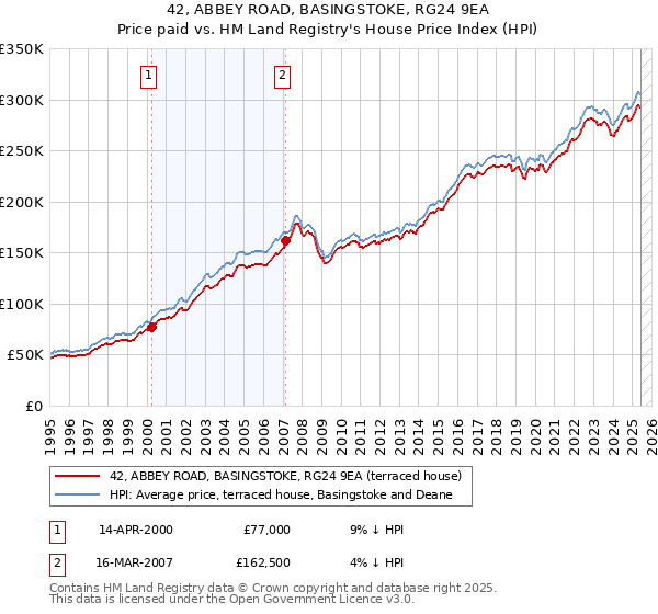 42, ABBEY ROAD, BASINGSTOKE, RG24 9EA: Price paid vs HM Land Registry's House Price Index