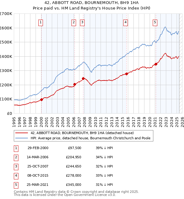 42, ABBOTT ROAD, BOURNEMOUTH, BH9 1HA: Price paid vs HM Land Registry's House Price Index