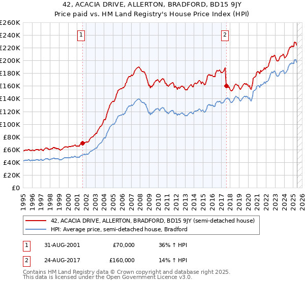 42, ACACIA DRIVE, ALLERTON, BRADFORD, BD15 9JY: Price paid vs HM Land Registry's House Price Index