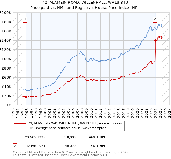 42, ALAMEIN ROAD, WILLENHALL, WV13 3TU: Price paid vs HM Land Registry's House Price Index