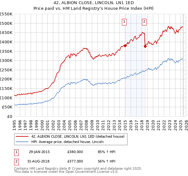42, ALBION CLOSE, LINCOLN, LN1 1ED: Price paid vs HM Land Registry's House Price Index