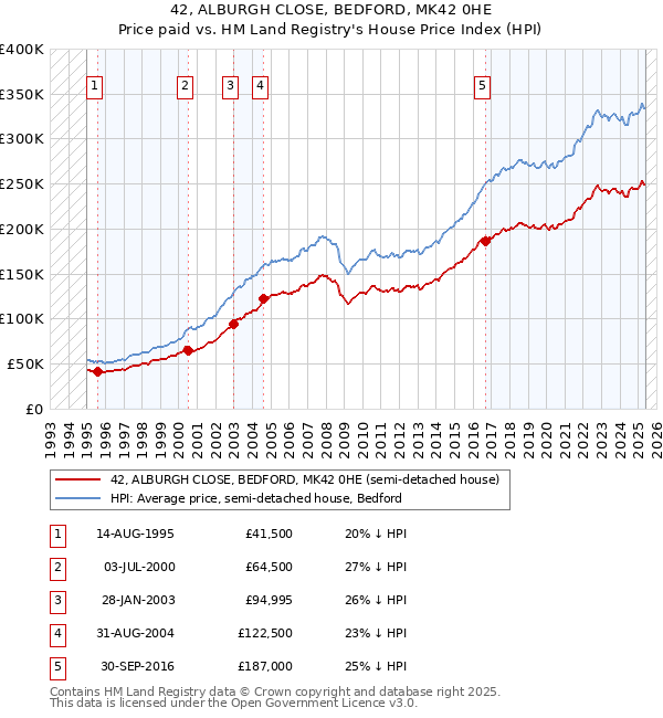 42, ALBURGH CLOSE, BEDFORD, MK42 0HE: Price paid vs HM Land Registry's House Price Index