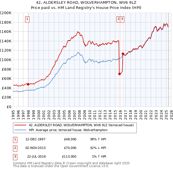 42, ALDERSLEY ROAD, WOLVERHAMPTON, WV6 9LZ: Price paid vs HM Land Registry's House Price Index