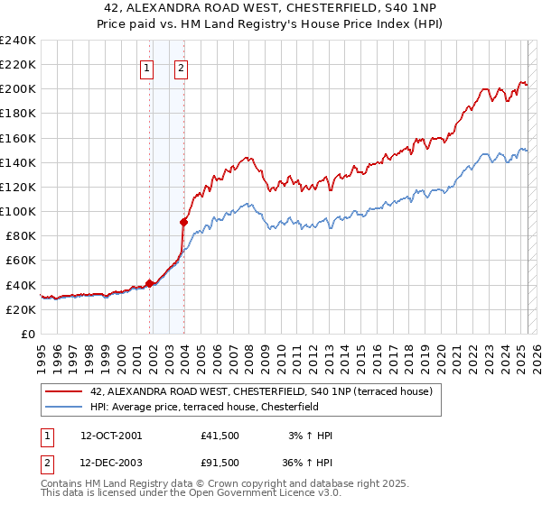 42, ALEXANDRA ROAD WEST, CHESTERFIELD, S40 1NP: Price paid vs HM Land Registry's House Price Index