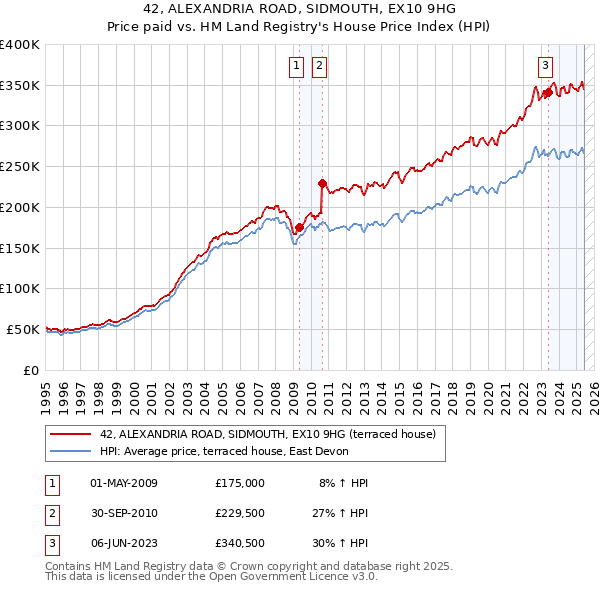 42, ALEXANDRIA ROAD, SIDMOUTH, EX10 9HG: Price paid vs HM Land Registry's House Price Index