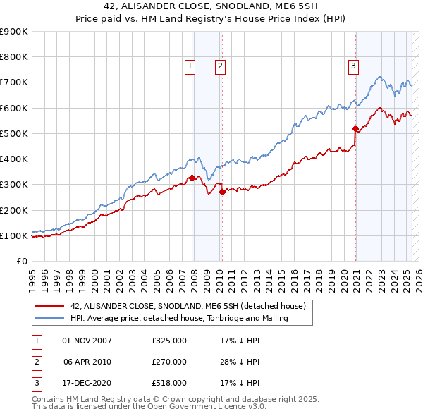 42, ALISANDER CLOSE, SNODLAND, ME6 5SH: Price paid vs HM Land Registry's House Price Index