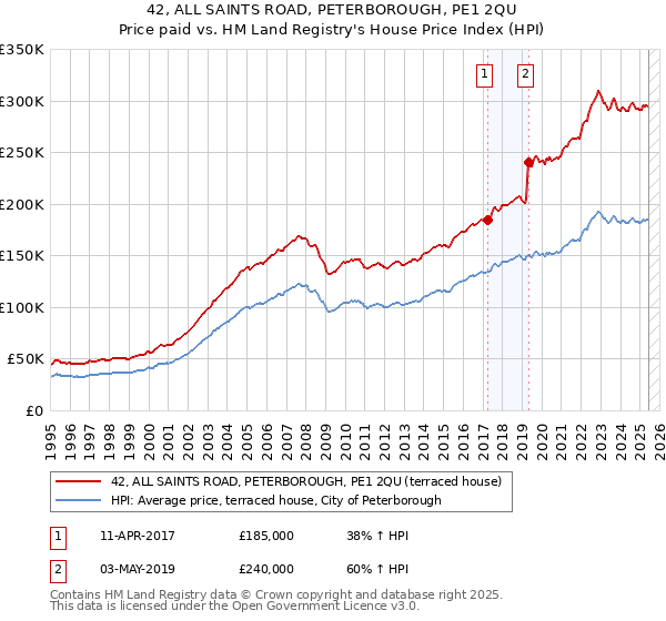 42, ALL SAINTS ROAD, PETERBOROUGH, PE1 2QU: Price paid vs HM Land Registry's House Price Index