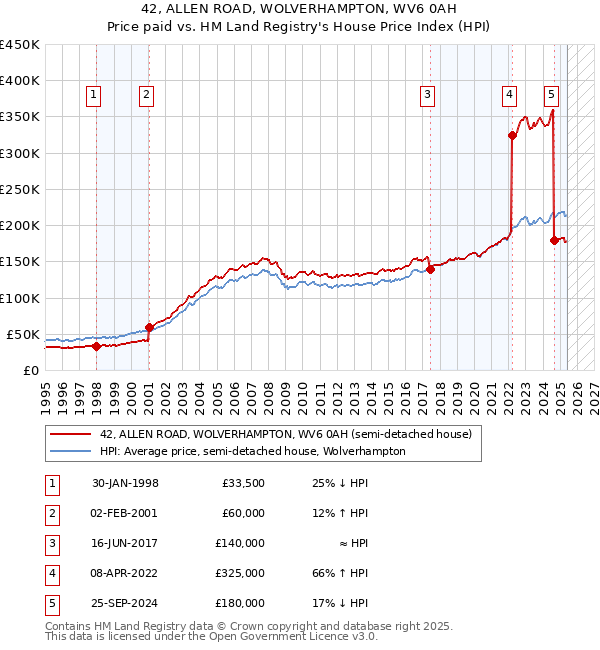 42, ALLEN ROAD, WOLVERHAMPTON, WV6 0AH: Price paid vs HM Land Registry's House Price Index