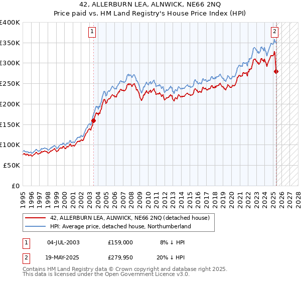 42, ALLERBURN LEA, ALNWICK, NE66 2NQ: Price paid vs HM Land Registry's House Price Index