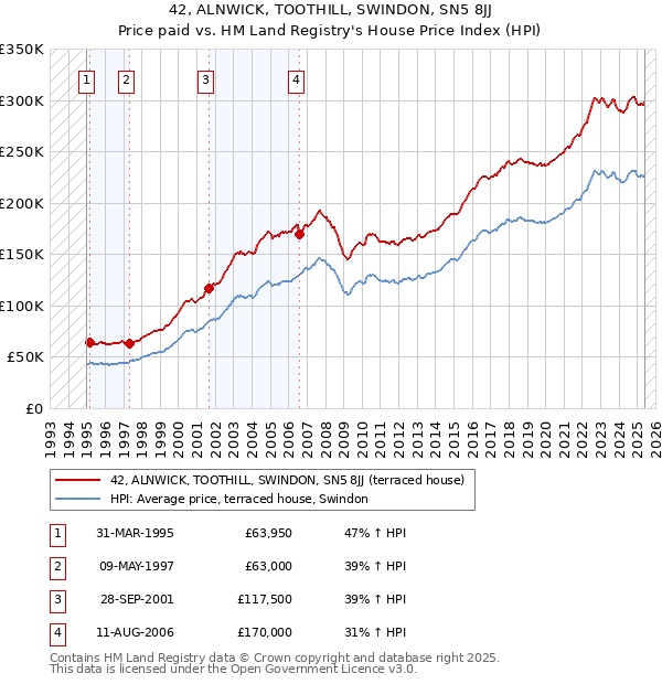 42, ALNWICK, TOOTHILL, SWINDON, SN5 8JJ: Price paid vs HM Land Registry's House Price Index