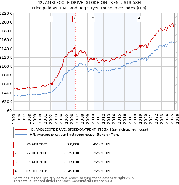 42, AMBLECOTE DRIVE, STOKE-ON-TRENT, ST3 5XH: Price paid vs HM Land Registry's House Price Index