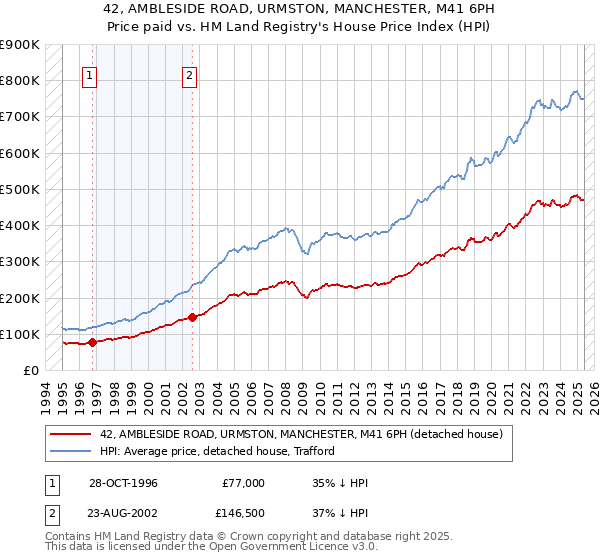 42, AMBLESIDE ROAD, URMSTON, MANCHESTER, M41 6PH: Price paid vs HM Land Registry's House Price Index