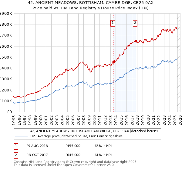 42, ANCIENT MEADOWS, BOTTISHAM, CAMBRIDGE, CB25 9AX: Price paid vs HM Land Registry's House Price Index