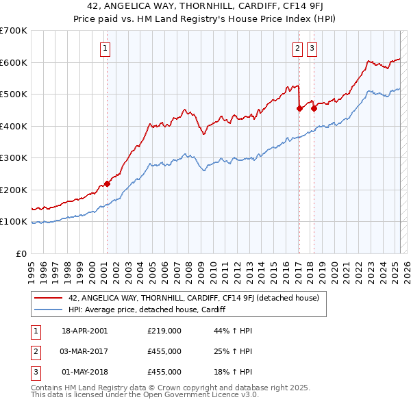 42, ANGELICA WAY, THORNHILL, CARDIFF, CF14 9FJ: Price paid vs HM Land Registry's House Price Index