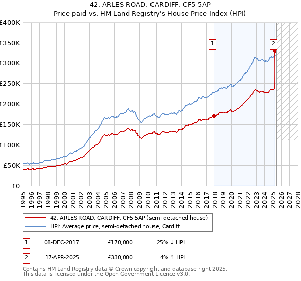 42, ARLES ROAD, CARDIFF, CF5 5AP: Price paid vs HM Land Registry's House Price Index