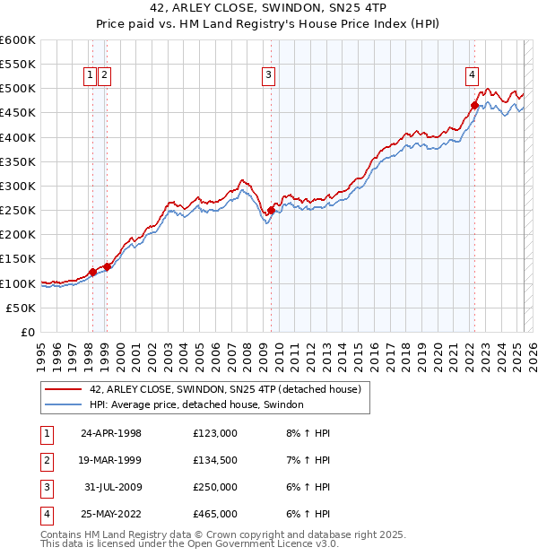 42, ARLEY CLOSE, SWINDON, SN25 4TP: Price paid vs HM Land Registry's House Price Index