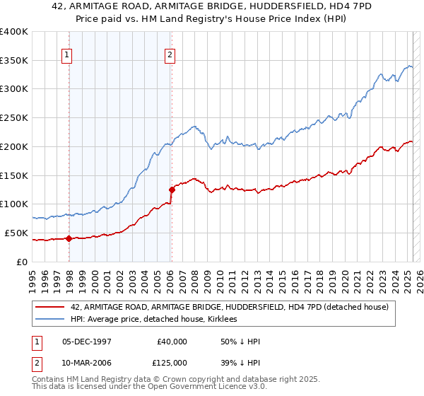 42, ARMITAGE ROAD, ARMITAGE BRIDGE, HUDDERSFIELD, HD4 7PD: Price paid vs HM Land Registry's House Price Index